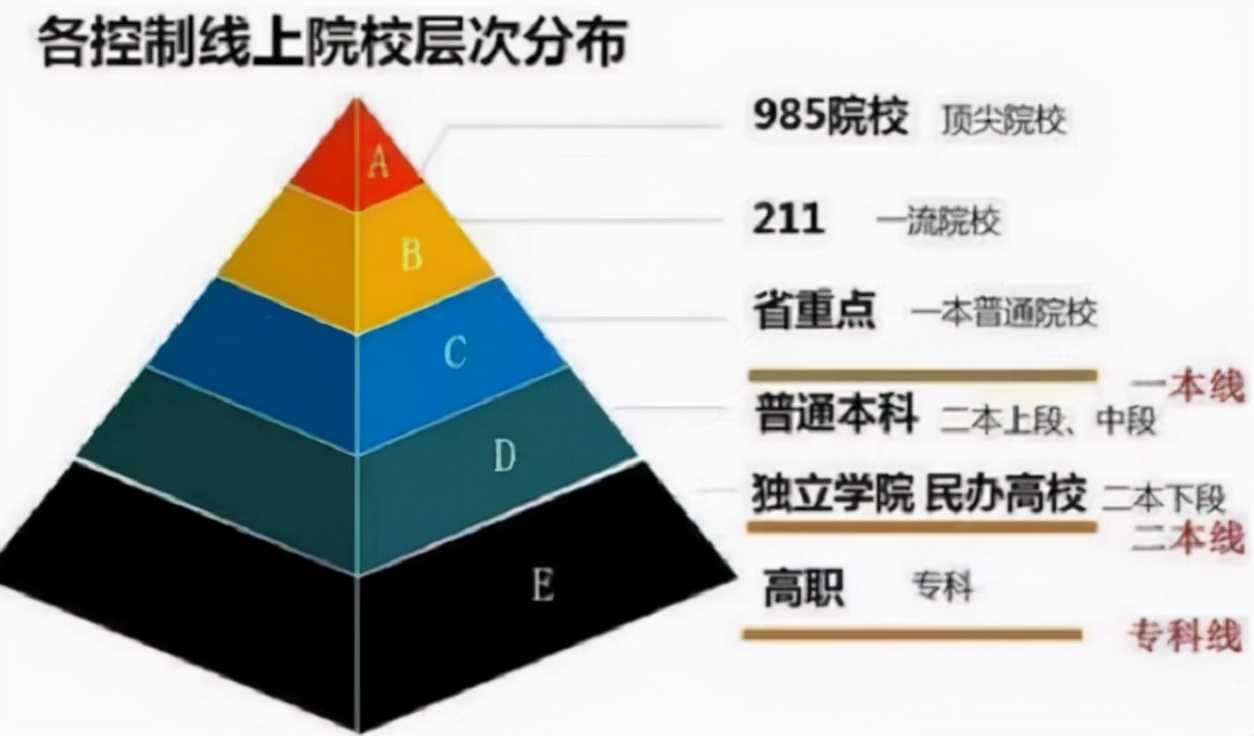我国大学的“六个等级”，学霸都在四级以上，你的母校在第几级？