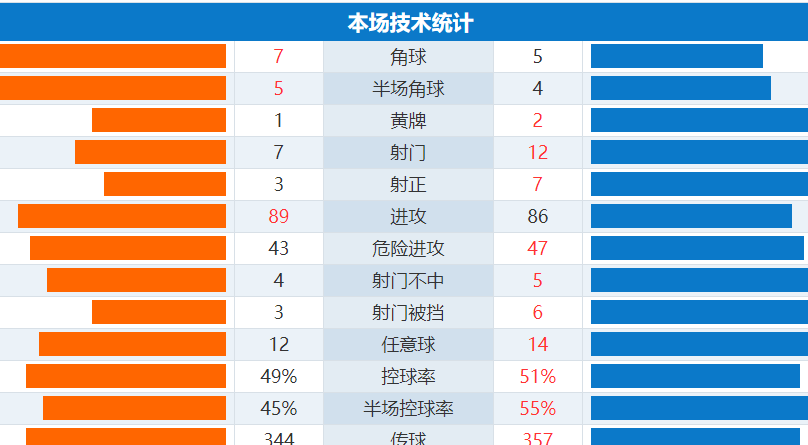 塞内加尔因红黄牌劣势出局(非洲杯悲情1-3！世界第60止步四强，2人离奇失误，出局不甘心)