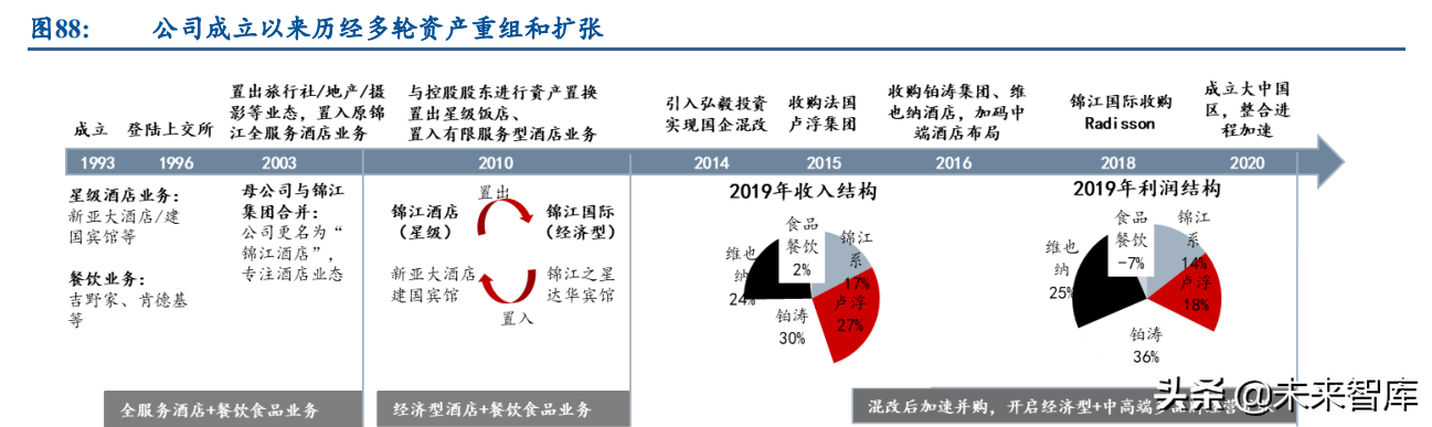 酒店行业深度研究报告：怎么看酒店业的投资机会和行情演绎？