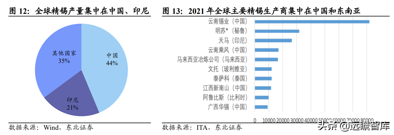 全球锡行业第一，锡业股份：锡、铟双龙头乘新能源东风扬帆起航
