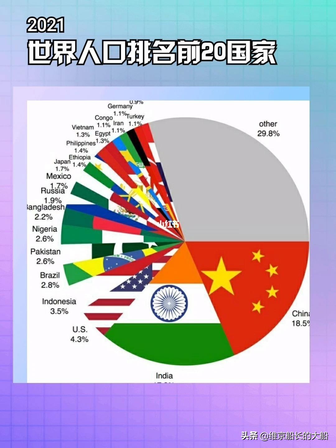 全世界有多少人口(世界人口75亿)