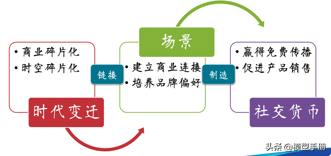 如何让你的产品更畅销，学会4个核心方法