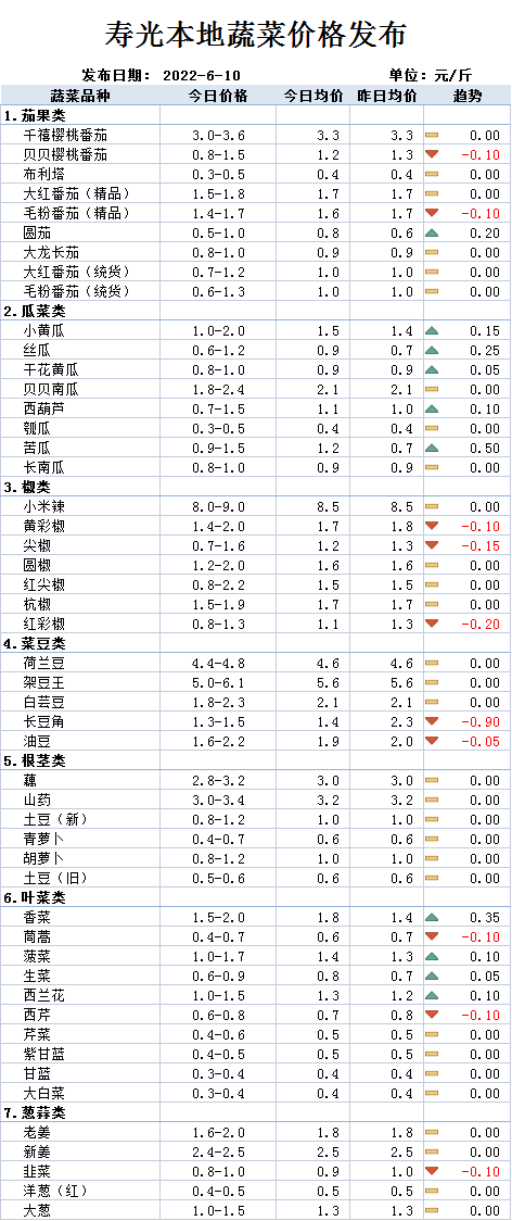 瓜类价格上涨！小黄瓜、丝瓜、苦瓜都涨了…