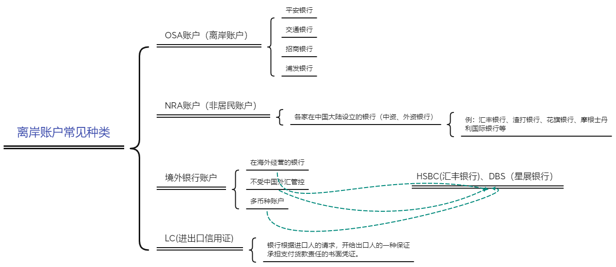5分鐘了解離岸公司、離岸賬戶和離岸銀行的關系