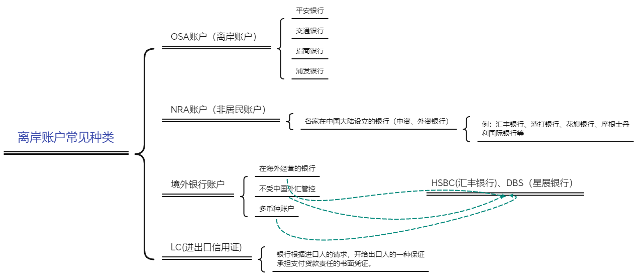 5分钟了解离岸公司、离岸账户和离岸银行的关系