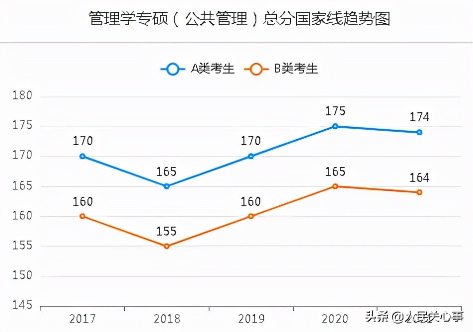 「457万参考」近五年考研分数线及趋势图.全国366所保研高校名单