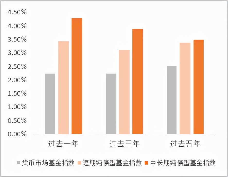 3%-5%收益的新投资“基”会，手把手教你