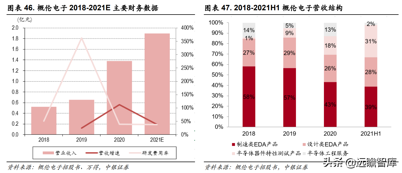 三强鼎立+新军突起：芯片自研、设计先行，国产EDA软件能否突破？