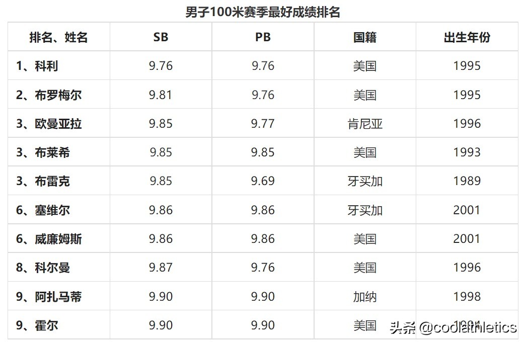 田径分为几个小项(2022尤金世界田径锦标赛前瞻（五）——短跑项目)