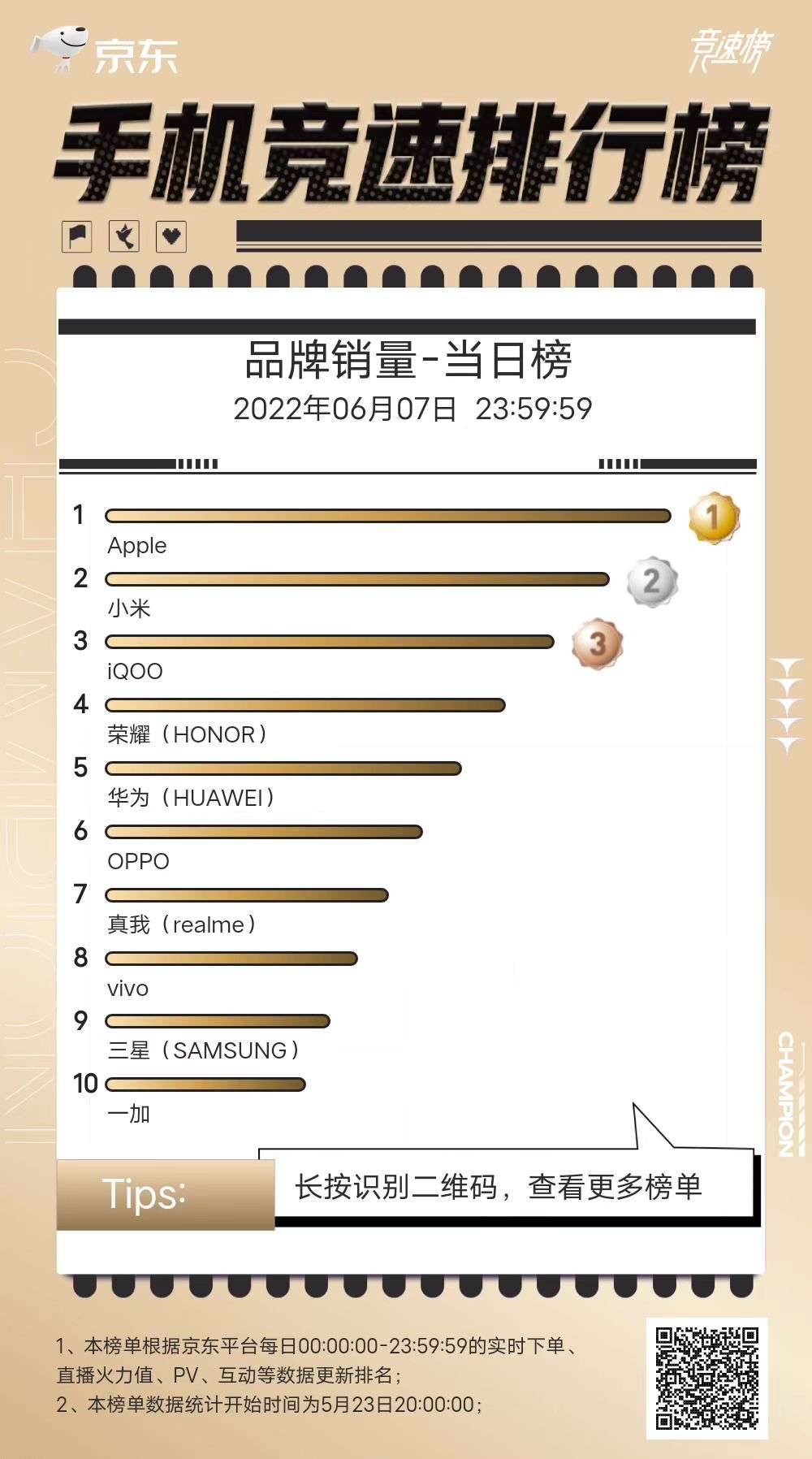 再次坐二望一，3岁iQOO的“超跑情结”成增长关键