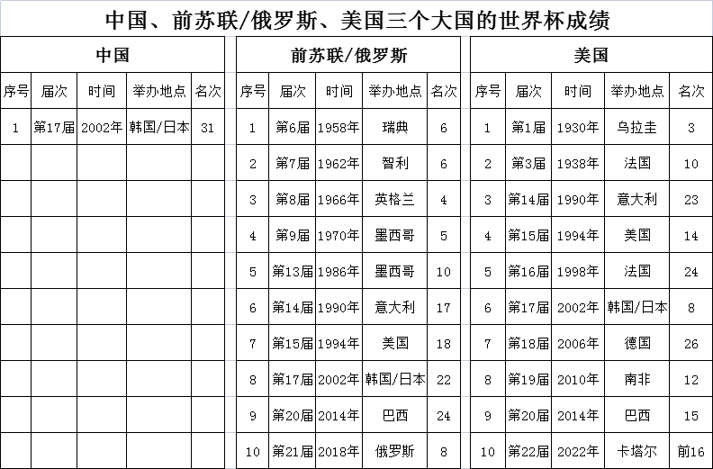 上屆世界杯俄羅斯（盤點中國、前蘇聯／俄羅斯、美國三個大國的世界杯成績）