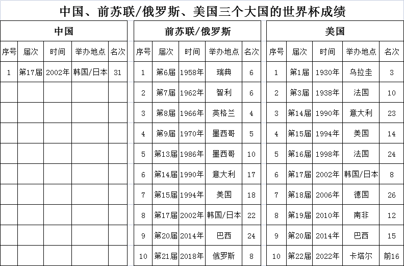 上届世界杯俄罗斯（盘点中国、前苏联／俄罗斯、美国三个大国的世界杯成绩）