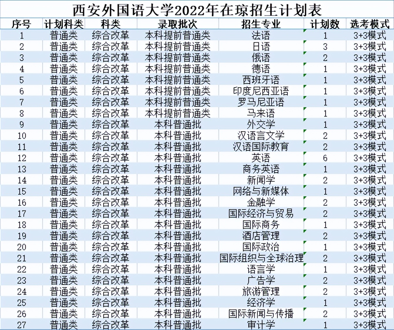 北京印刷学院、石河子大学、西安外国语大学2022本科招生计划