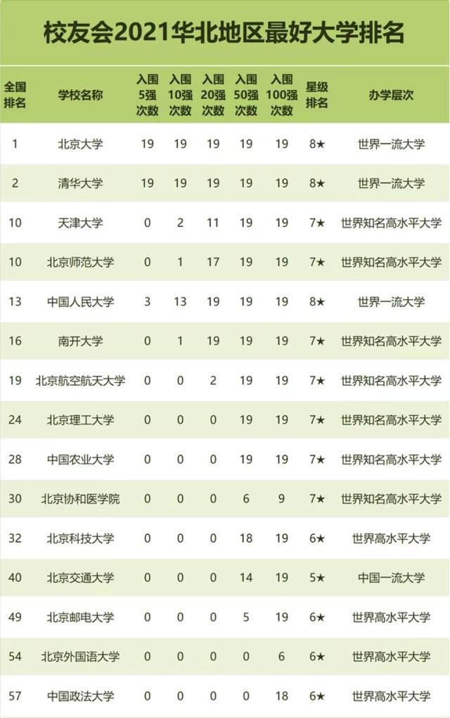 华北电力大学排名（2021华北地区大学最新排名）