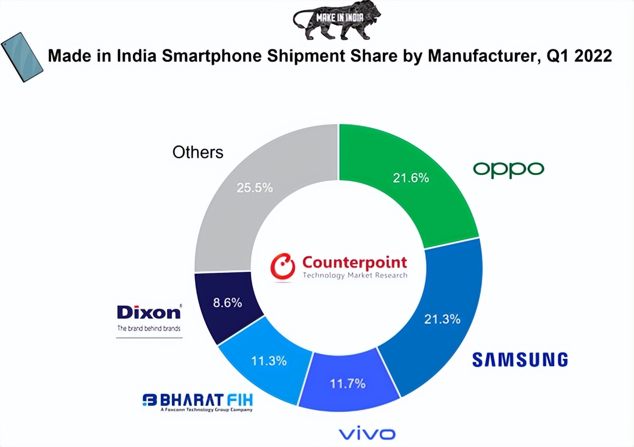 OPPO引领印度智能手机；摩托罗拉Razr 3曝光；realme C30在印度发布