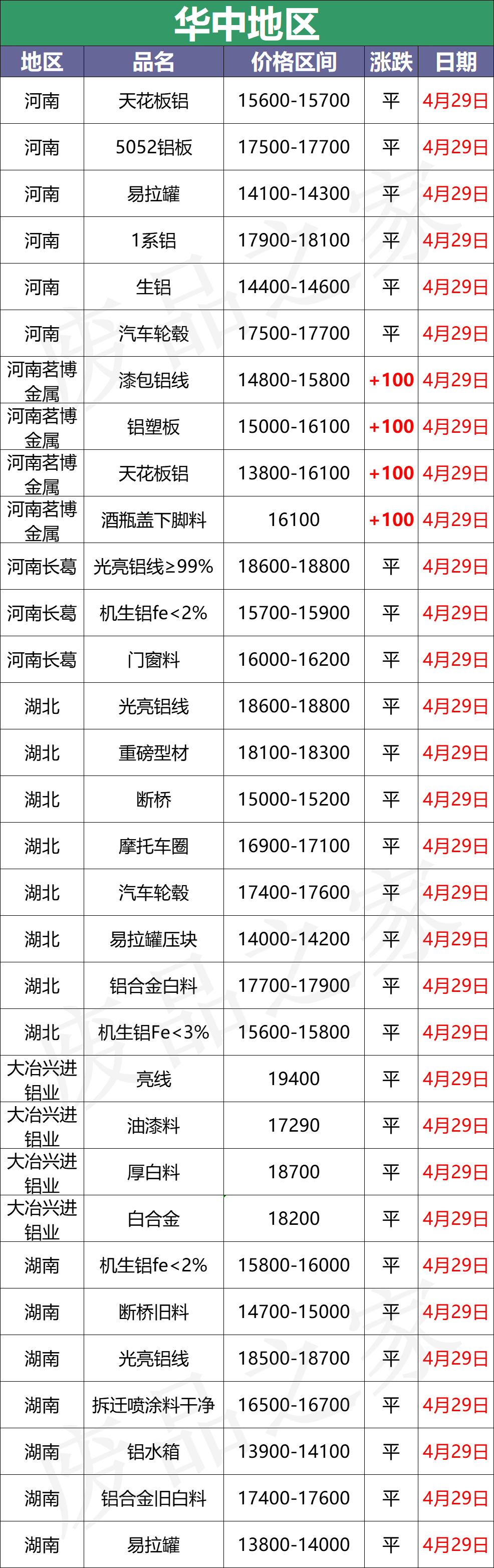 最新4月29日全国铝业厂家收购价格汇总（附铝业价格表）