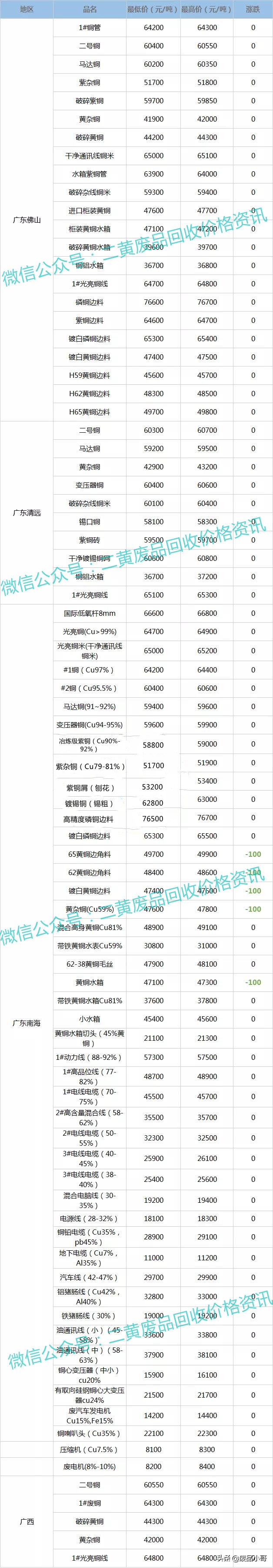 废铜价格最高下调100元，2022年2月21日废铜回收价格行情调整信息