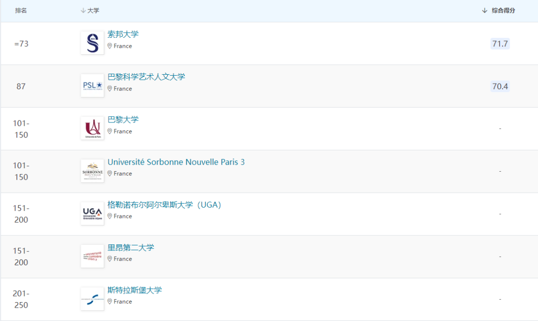里昂二大和三大哪个好（法国公立大学优势学科分类排名！申请前设定好自己的目标方向）