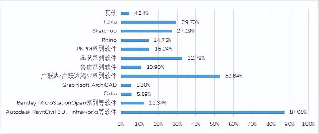 关于BIM的应用现状和发展趋势，都在这里了