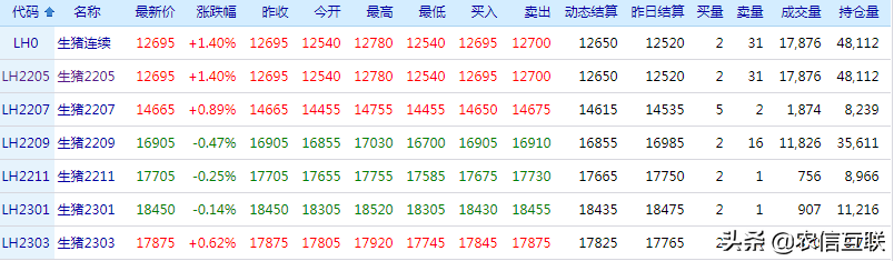 收储提振、交通管控，屠企收猪难！猪肉要涨？13日猪肉价调整信息