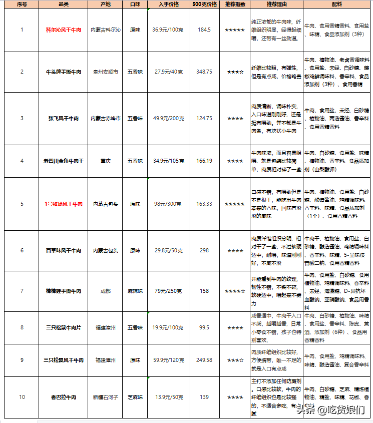 货真价实牛肉干选购指南，10款可以闭眼入，7款踩雷不推荐