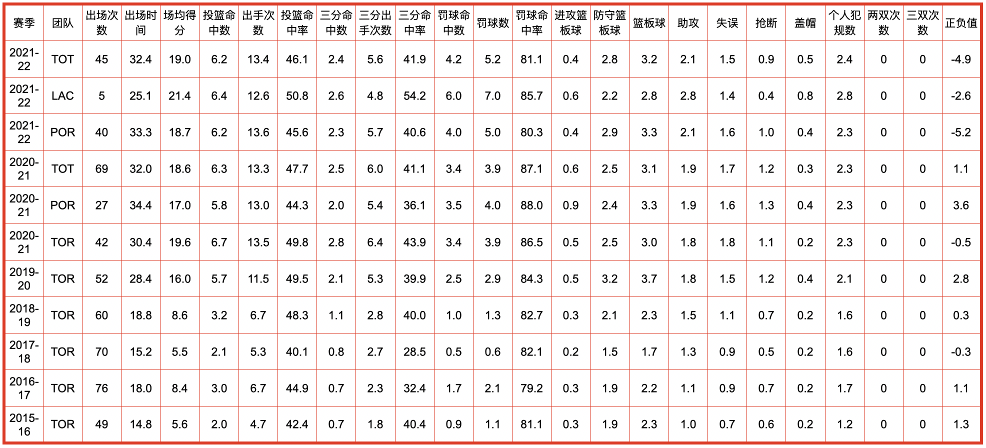 洛杉矶快船队的数据统计(洛杉矶快船队全队员数据信息)