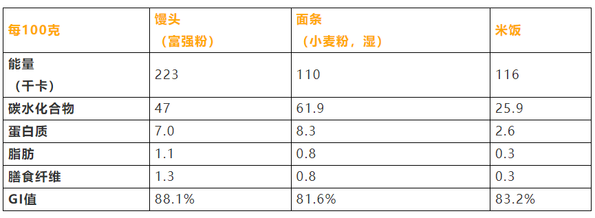 米饭、馒头和面条，哪个更快升血糖？主食吃对，血糖安安稳稳的