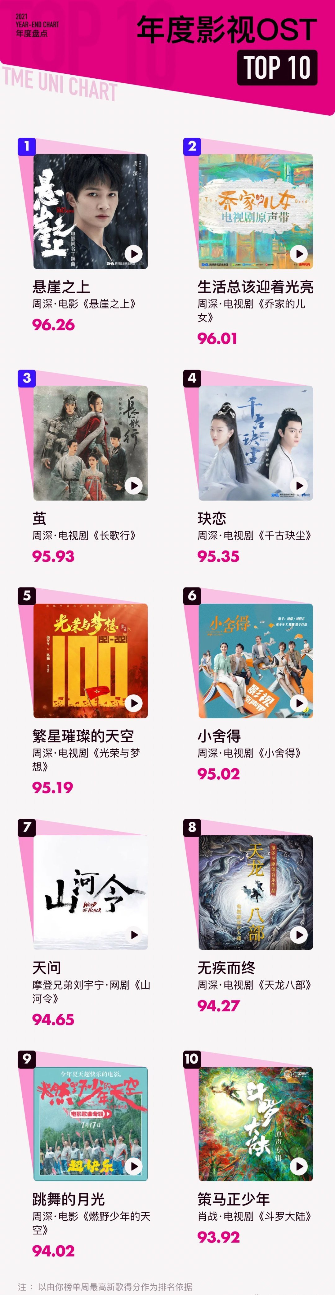 年度十大OST：周深有8首歌曲上榜，肖战和刘宇宁打破周深的垄断