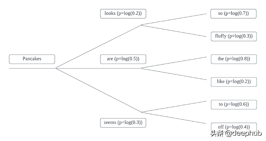 5分钟NLP：Python文本生成的Beam Search解码