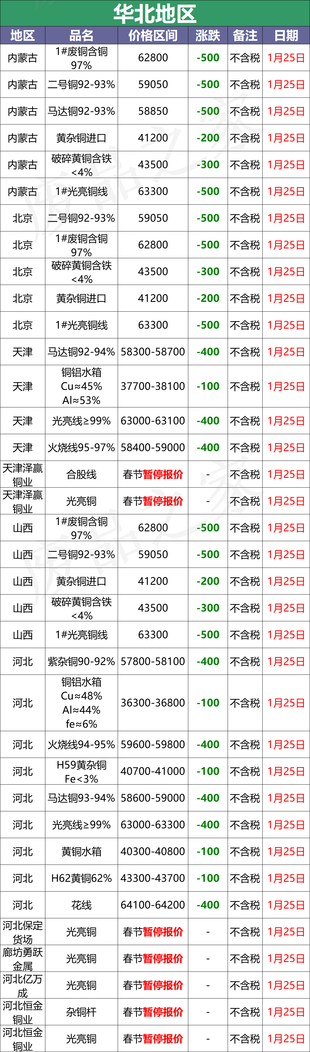 最新1月25日全国铜业厂家采购价格汇总（附价格表）