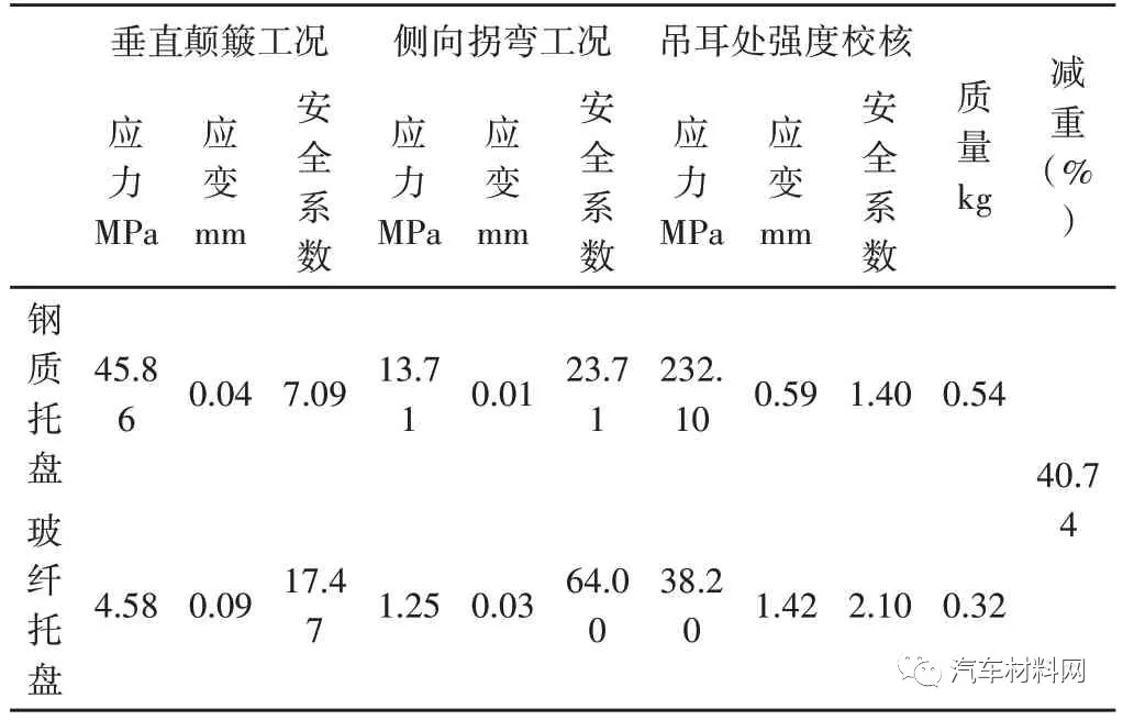 复合材料汽车蓄电池托盘轻量化设计