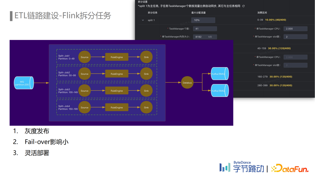 劉石偉：字節(jié)跳動(dòng)埋點(diǎn)數(shù)據(jù)流建設(shè)與治理實(shí)踐