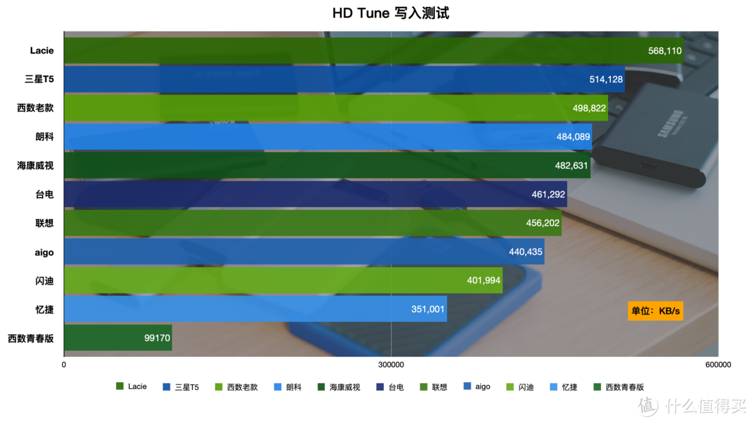 一网打尽：移动固态硬盘横评