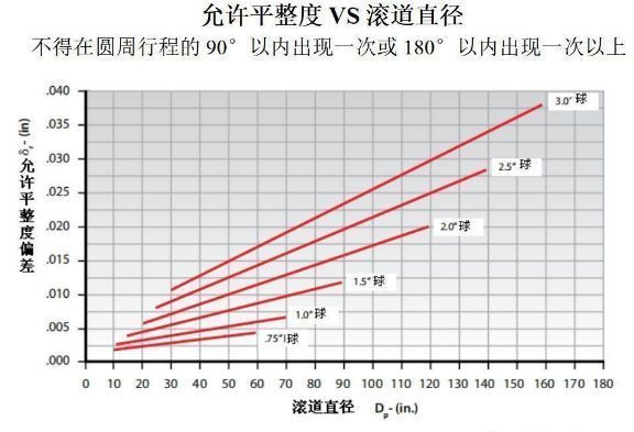 如何通过安装优化转盘轴承性能？