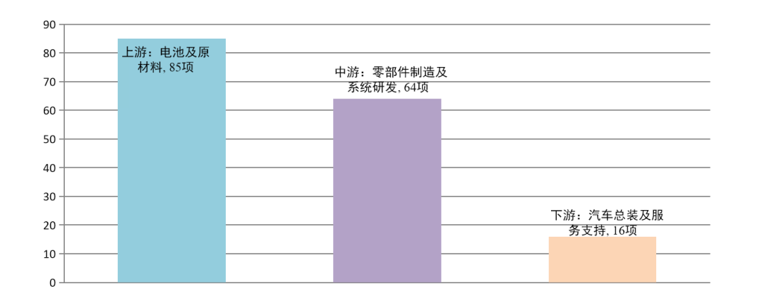 首发！成都市新能源汽车产业链技术创新图谱来了！