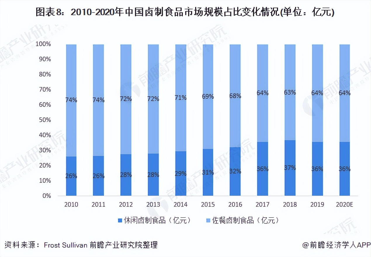 预见2022：《2022年中国卤制食品行业全景图谱》(附发展趋势等)