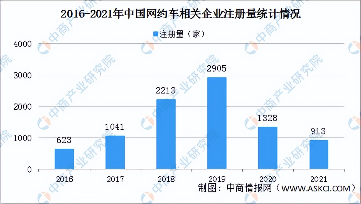 「年度总结」2021年中国网约车市场回顾及2022年发展趋势预测分析