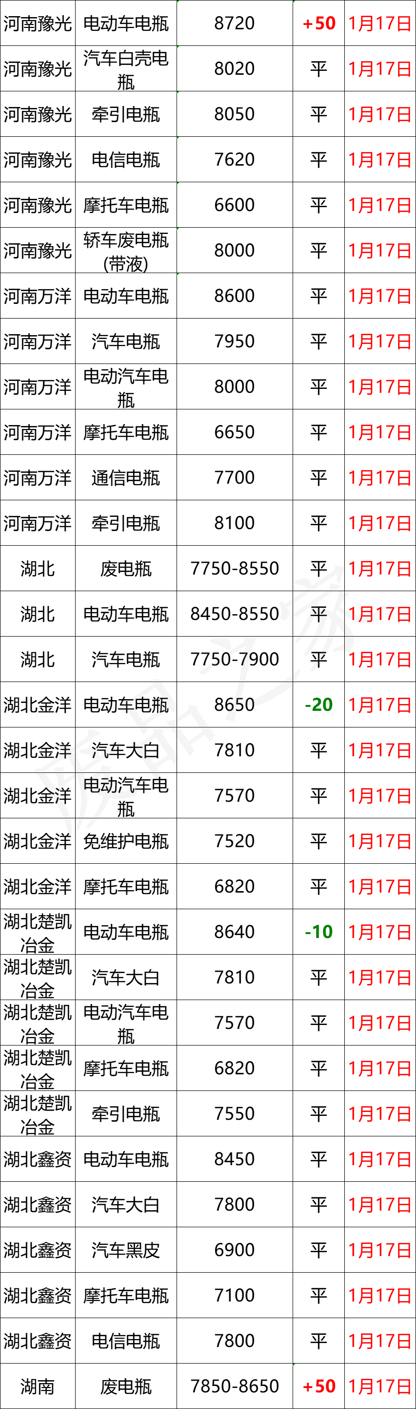 最新1月17日全国重点废电瓶企业参考价格行情分析（附价格表）