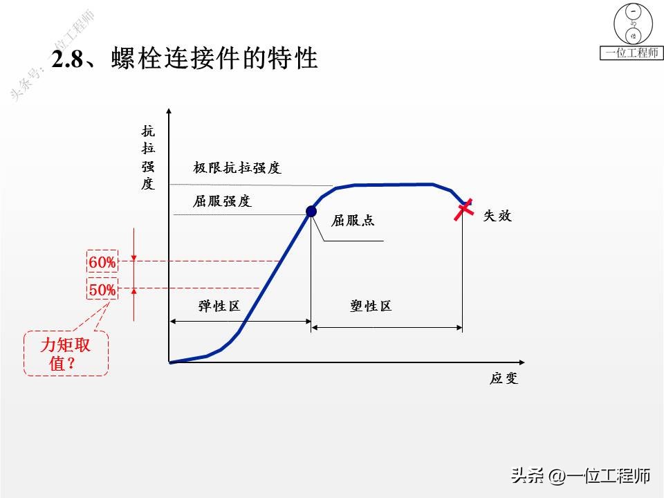 螺纹拧紧的4阶段，螺纹紧固的4错误，螺纹的失效及预防，值得保存