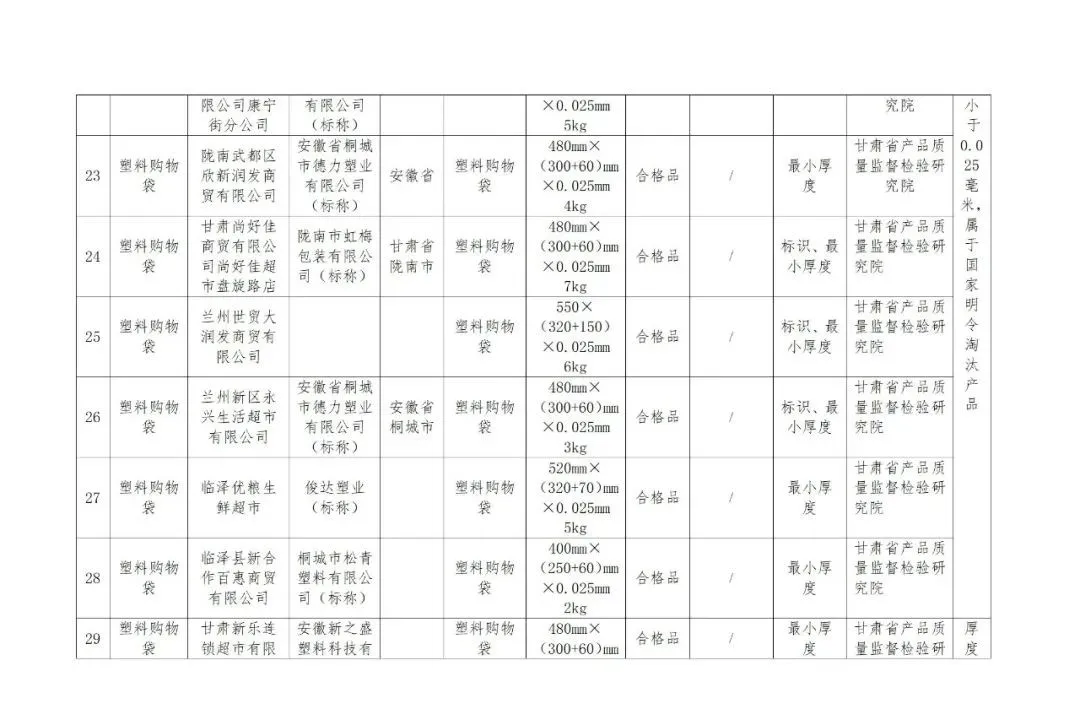 @甘肃人,这些产品检验不合格,快看有你用的吗?