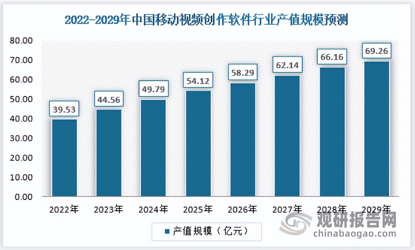 中国移动端视频创作软件行业现状深度分析与未来前景预测报告