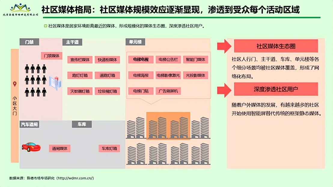 社区媒体成为万亿级市场突破口——候梯间电子屏媒体引领消费4.0