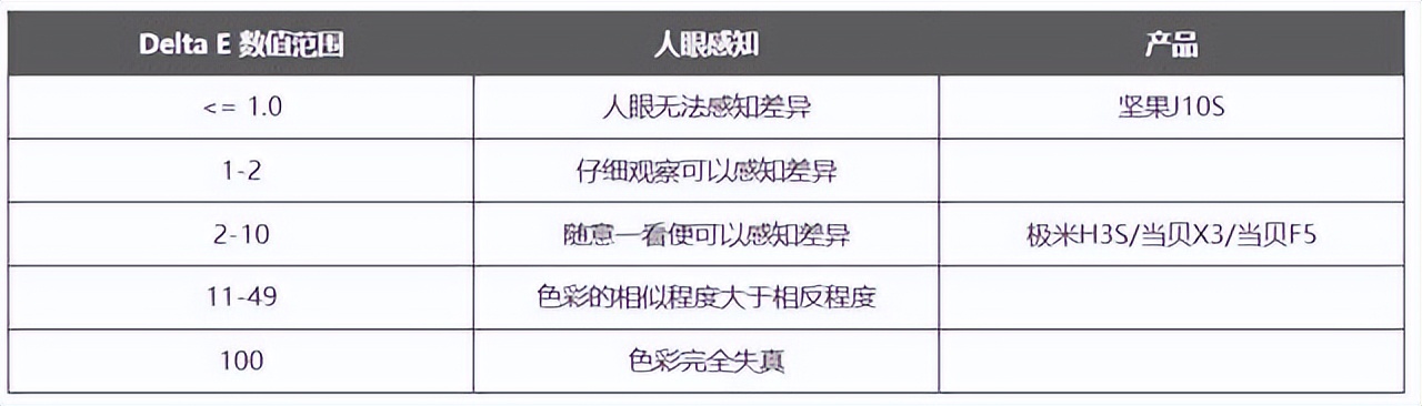 5000价位段投影选坚果J10S、极米H3S还是当贝F5？今天只推荐一款