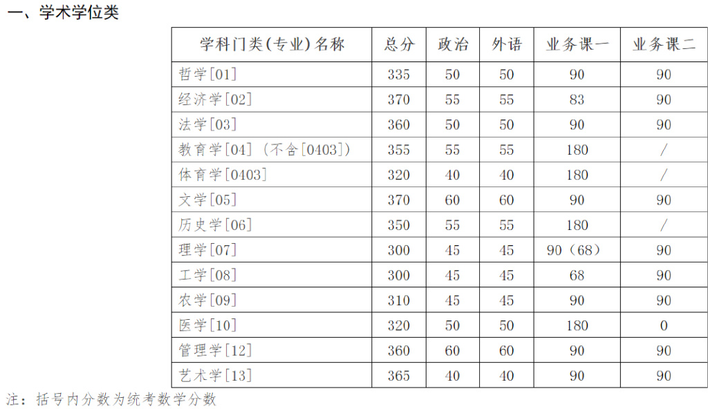 资讯｜34所自划线院校公布复试分数线