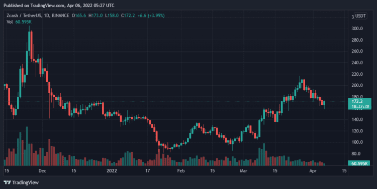 比特币、币安币、氦和Zcash每日价格分析