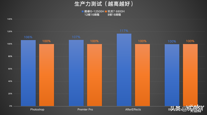 ThinkBook 14+ 2022双版本对比：移动办公生产力酷睿i5胜过锐龙7