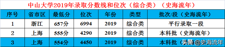 广东中山大学是985还是211（广东中山大学是985还是211要多少分数）-第15张图片-科灵网