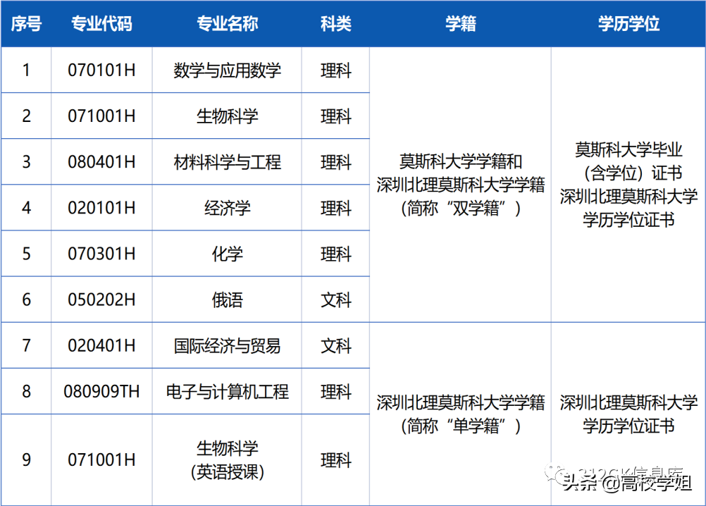 2022年综合评价A类高校招生