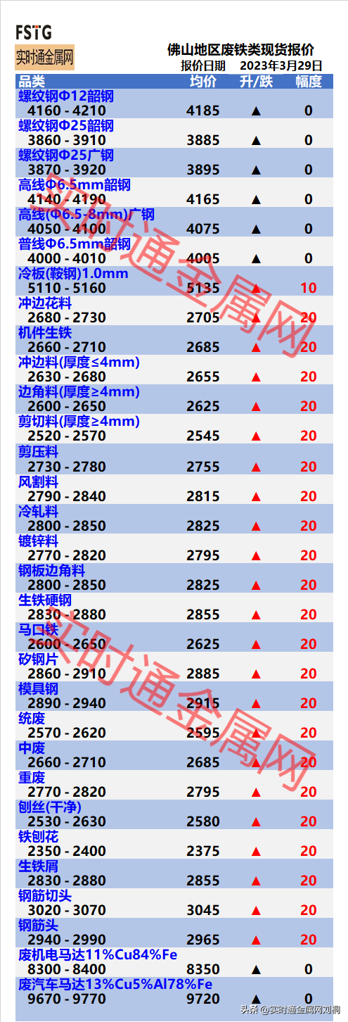 3月29日今日废铁价格行情！佛山废铁最新报价表！