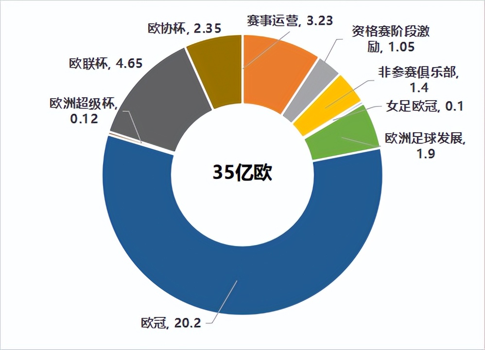 歐聯(lián)杯獎(jiǎng)金分配（小組賽戰(zhàn)罷，曼聯(lián)和阿森納在歐聯(lián)杯球隊(duì)賺了多少獎(jiǎng)金？）